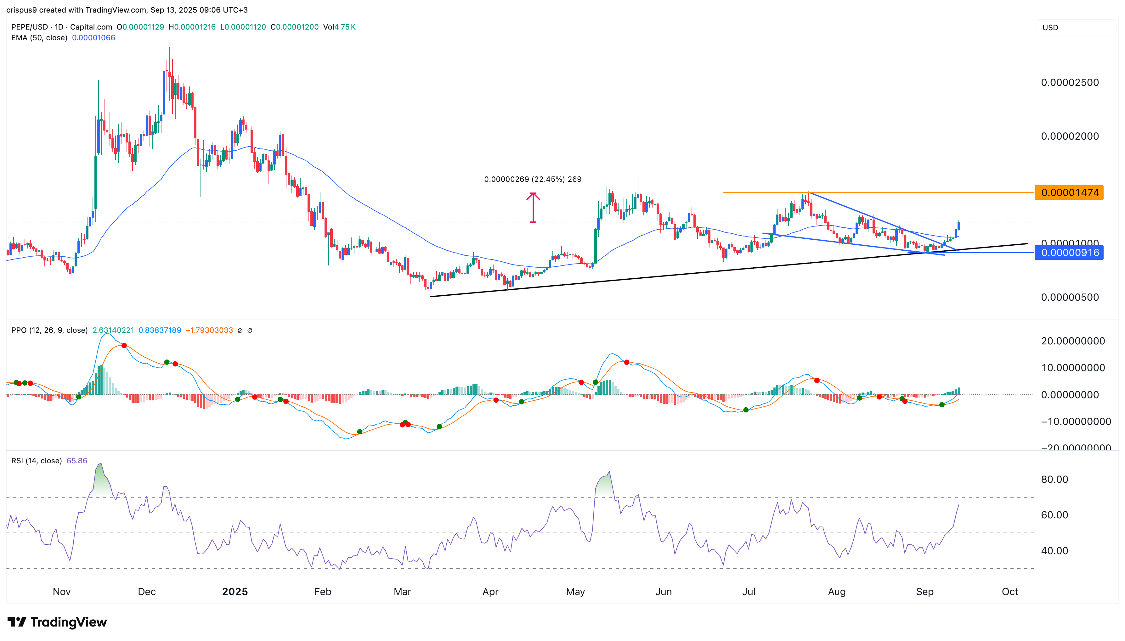 Pepe Coin price