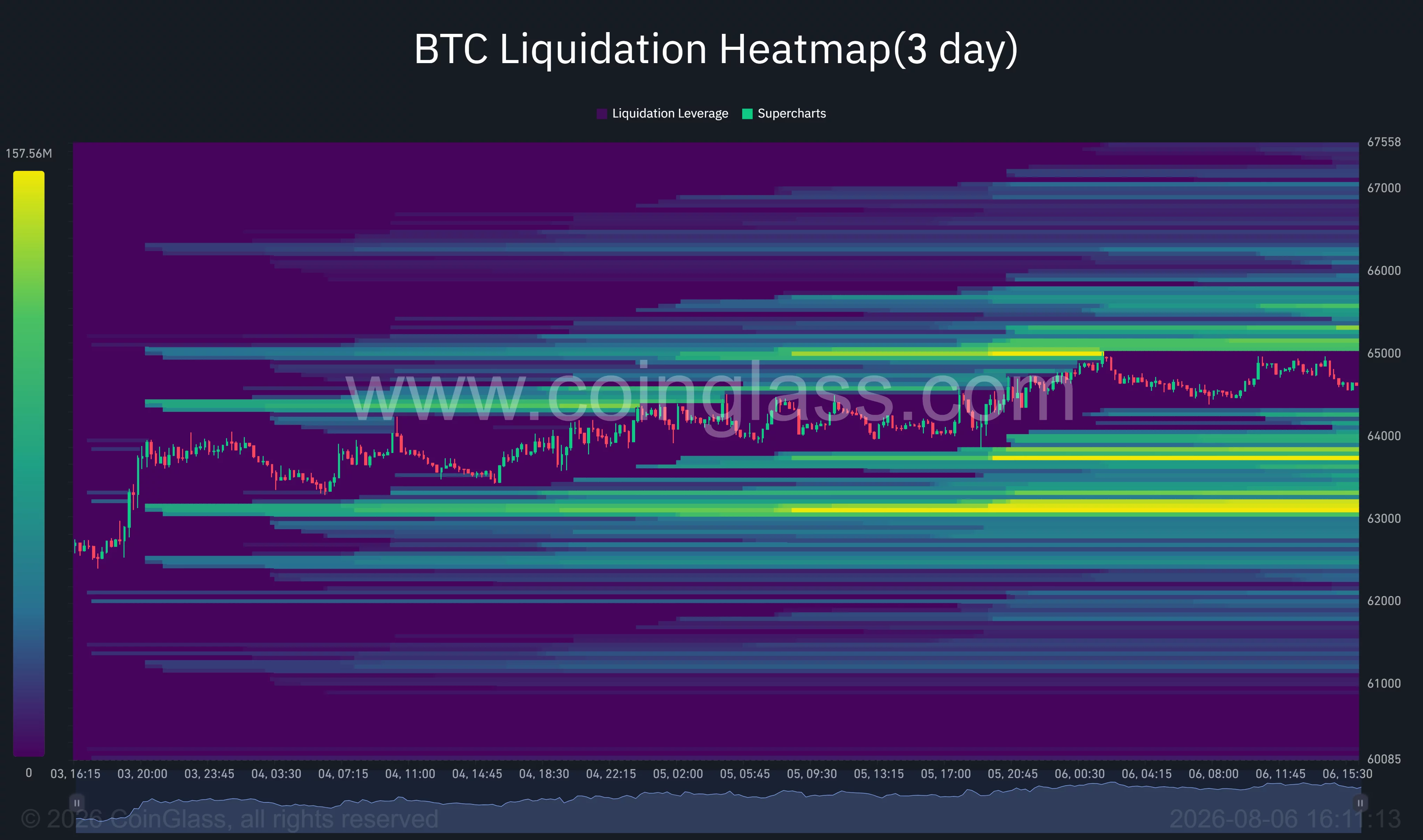 Bitcoin 3-day liquidation heatmap shows liquidity concentrated above $65,000 and near the $63,000–$63,900 support region.