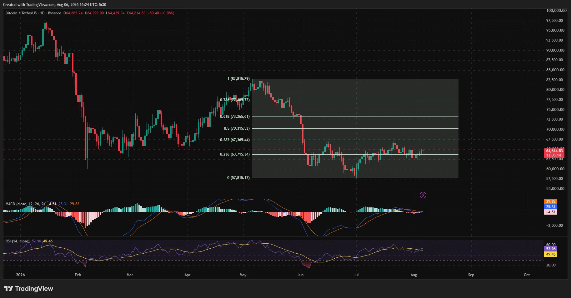 Bitcoin daily chart shows BTC testing $65,000, with RSI above 50 and support near the $63,715 Fibonacci level.