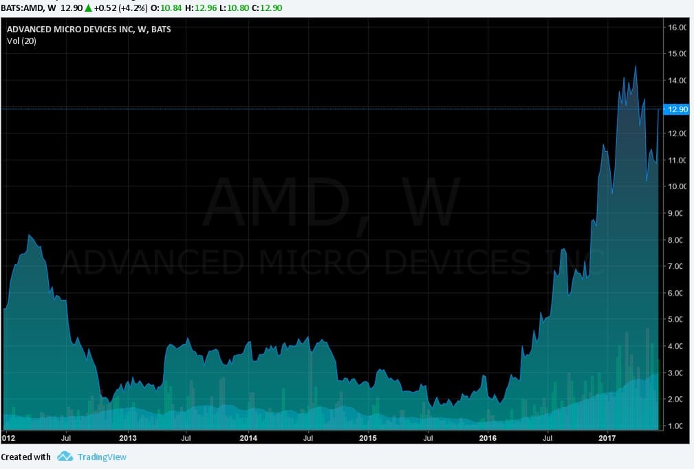 Digital Currency is Driving AMD Shares to Skyrocket - 2