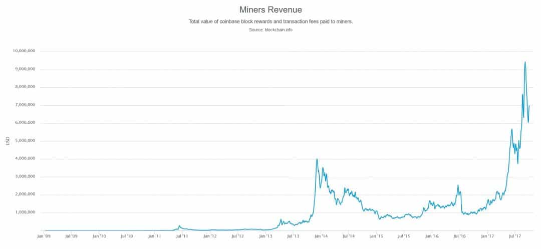Global Bitcoin Mining Industry Set to Bring in $4 Billion Per Year - 2