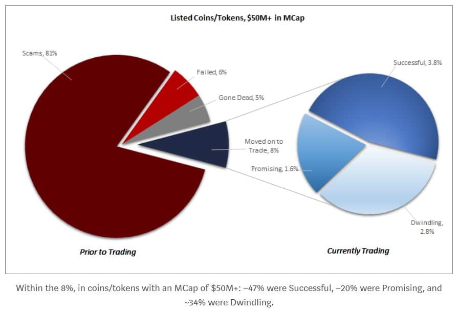 Satis Group Analysts: 81 Percent of ICO's Are Scams - 2