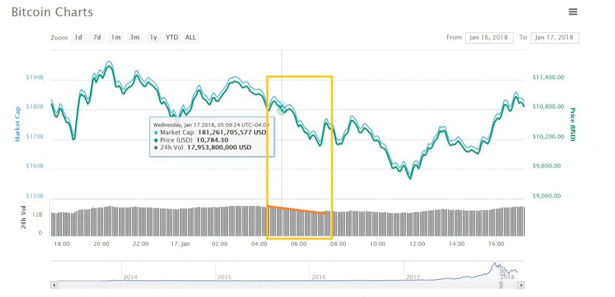 Mt. Gox ‘Sell Off’ Had Absolutely Nothing to do With Bitcoin's Downturn - 22