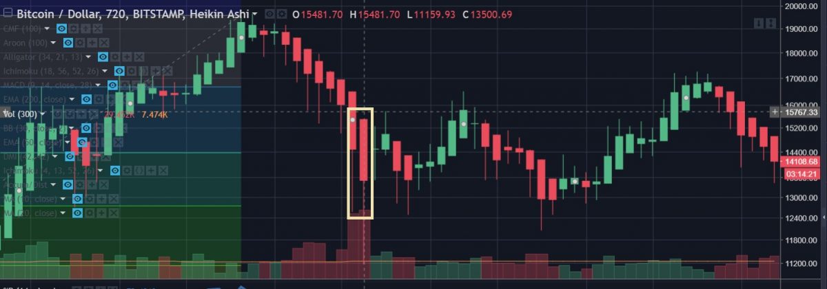 Mt. Gox ‘Sell Off’ Had Absolutely Nothing to do With Bitcoin's Downturn - 17