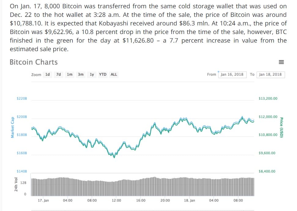 Mt. Gox ‘Sell Off’ Had Absolutely Nothing to do With Bitcoin's Downturn - 19