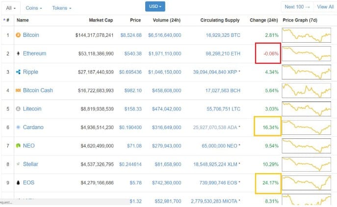 What’s Been Going On With Ethereum’s Price Lately? - 3