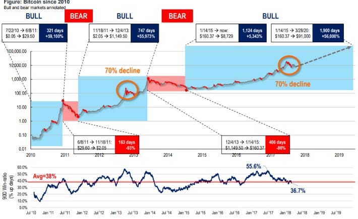 Wall Street Fund Predicts a $91,000 Bitcoin Price in 2020 - 3