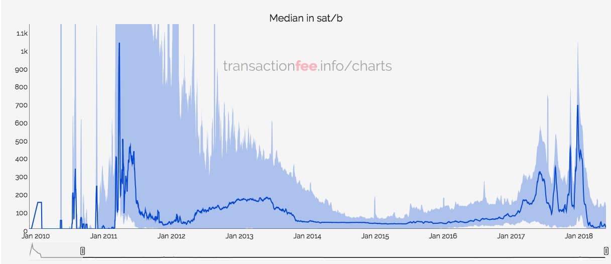 Bitcoin’s Average Transaction Fee Decline to Lowest Level in 7 Years - 4