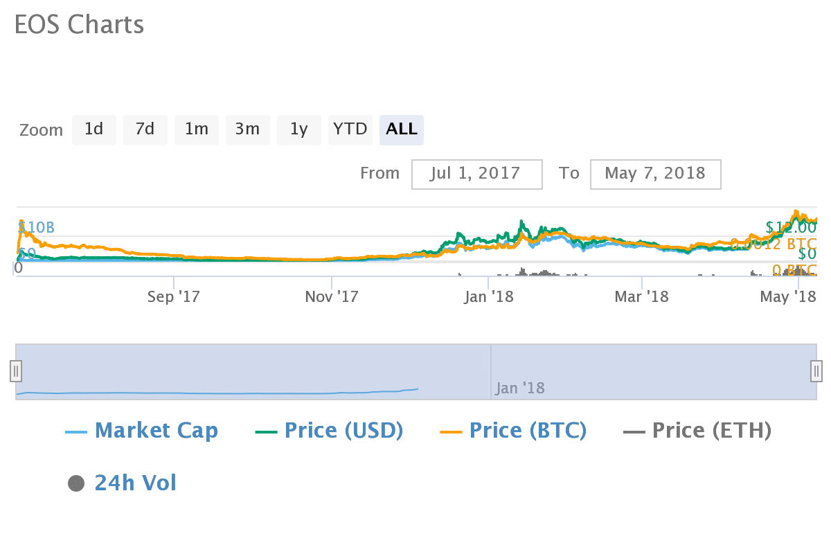 EOS Price Chart 