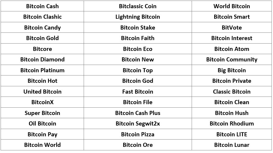 Bitcoin's been Forked 44 Times Since Bitcoin Cash: We Explore the Ten Strangest Forks - 2