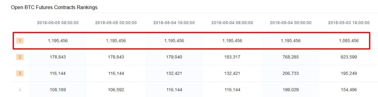 Largest Ever Bitcoin Short Trade ($119 Million) Closes on OKEx - 2
