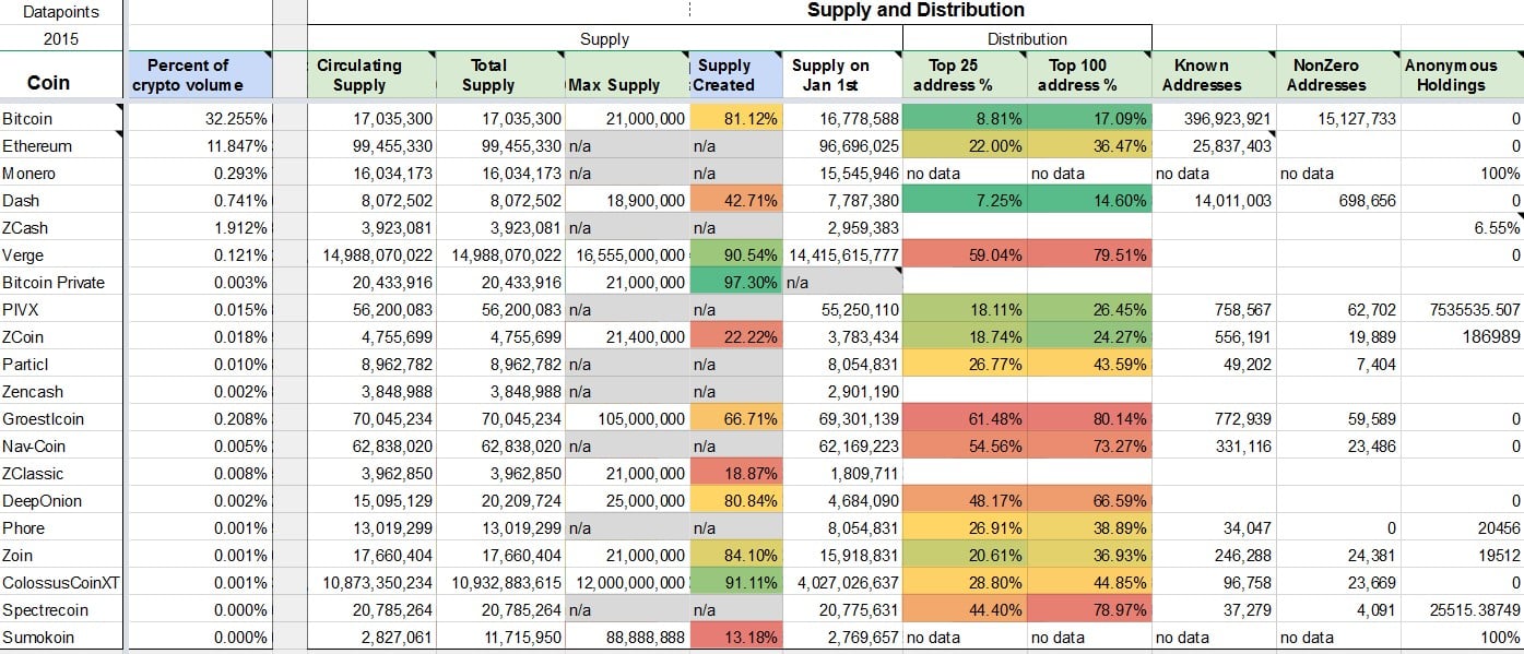 Privacy Cryptocurrency Matrix Spreadsheet Compares Top Privacy Projects - 6