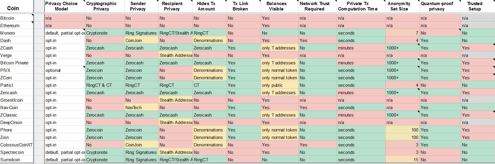Privacy Cryptocurrency Matrix Spreadsheet Compares Top Privacy Projects - 5