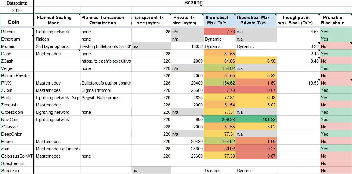 Privacy Cryptocurrency Matrix Spreadsheet Compares Top Privacy Projects - 7