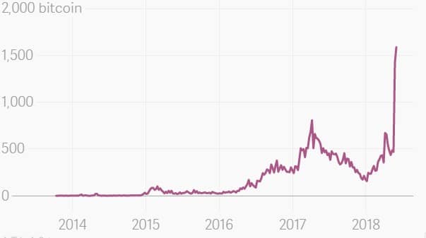 Volatile Bitcoin More Stable Than Venezuelan Currency, Citizens Embrace Digital Assets After 14,000 percent Consumer Inflation - 2
