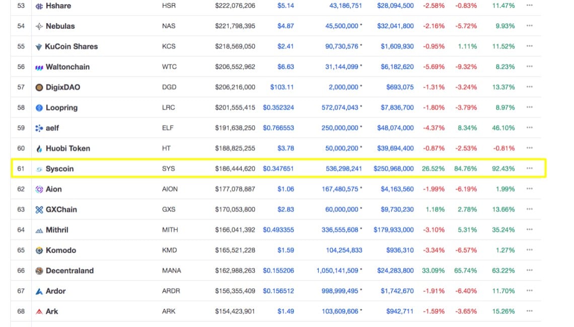 Binance Suffers Massive API Attack Causing Hackers to Sell One Syscoin for Over 96 Bitcoins - 4