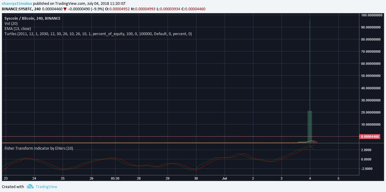 Binance Suffers Massive API Attack Causing Hackers to Sell One Syscoin for Over 96 Bitcoins - 3