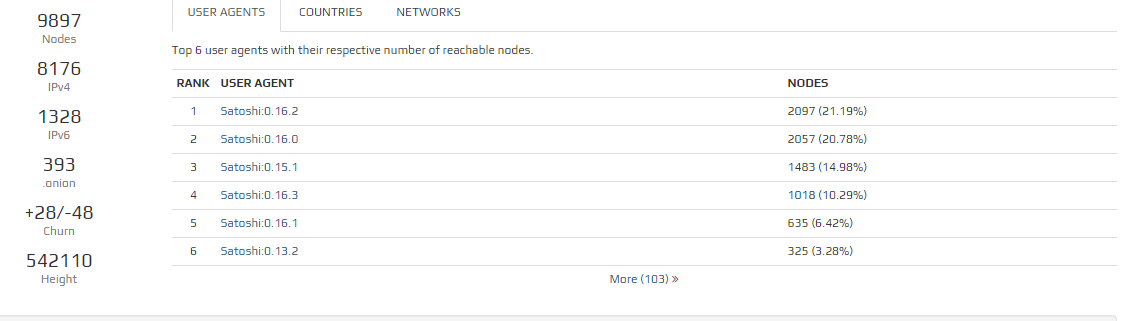 Active Bitcoin Core Clients