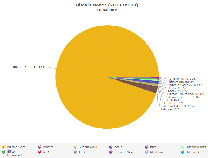 Bitcoin Nodes