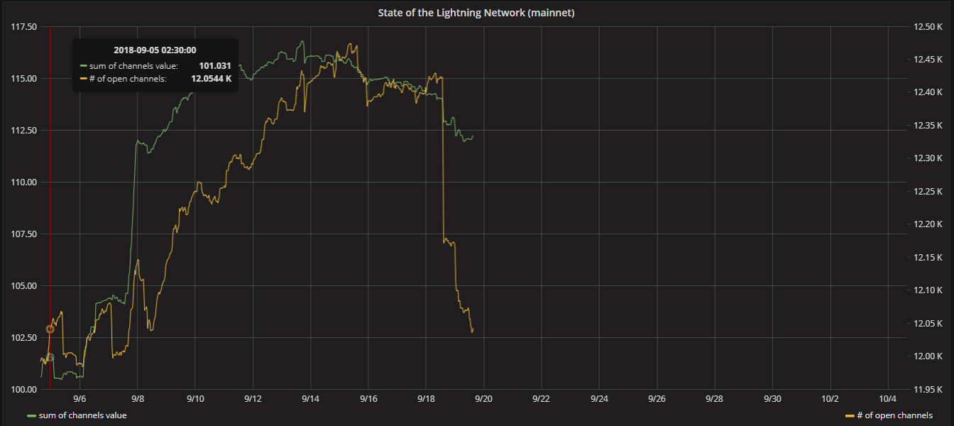 Open State Channels Lightning Network