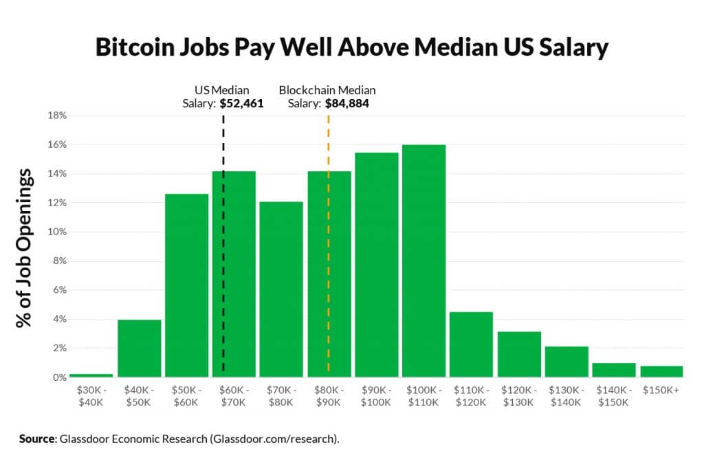 Bitcoin and Blockchain Technology Related Jobs Are on a Rise, Study Finds - 2