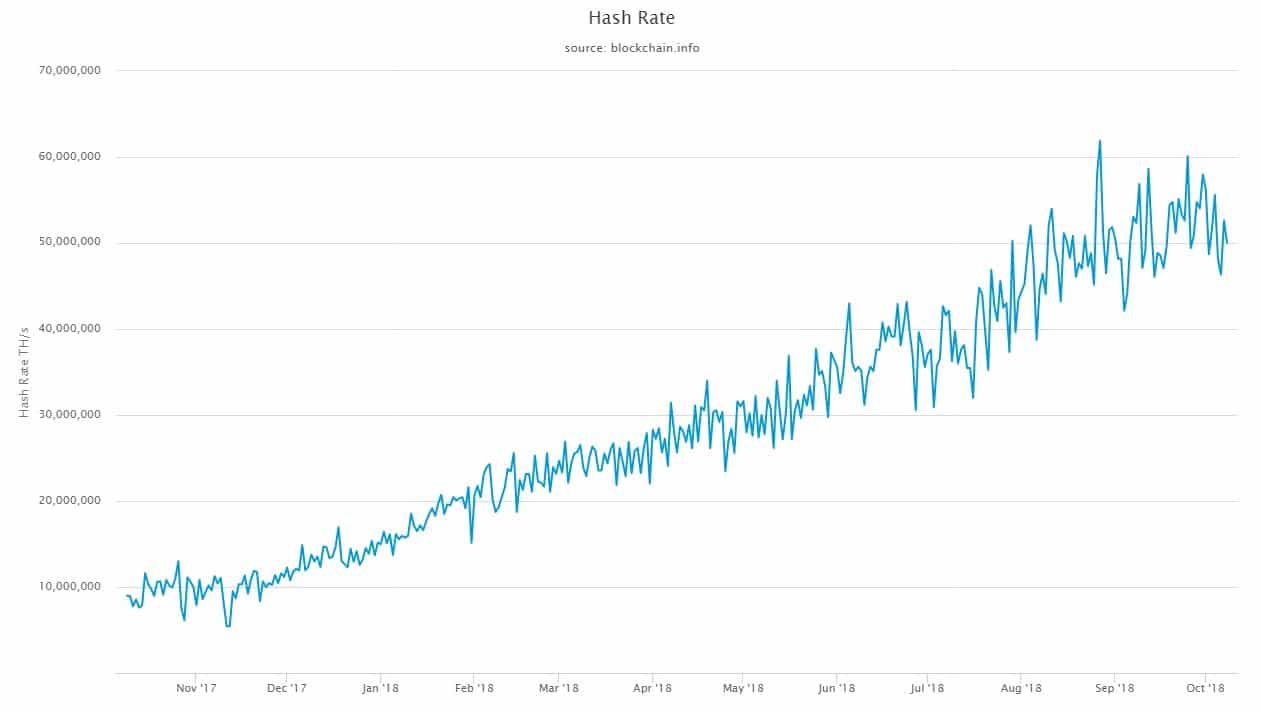 Bitcoin Hashrate