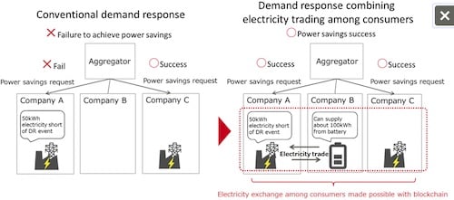 Japanese IT Giant Fujitsu Leverages Blockchain, Streamline's Energy Problems - 2