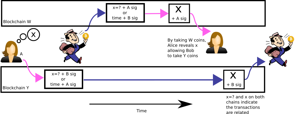 An Introductory Guide to Atomic Swaps - 2