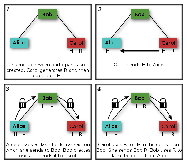 An Introductory Guide to Hashed TimeLock Contracts - 2