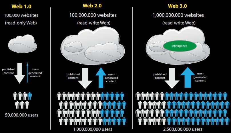 The Internet Comes of Age with Web 3.0 - 6