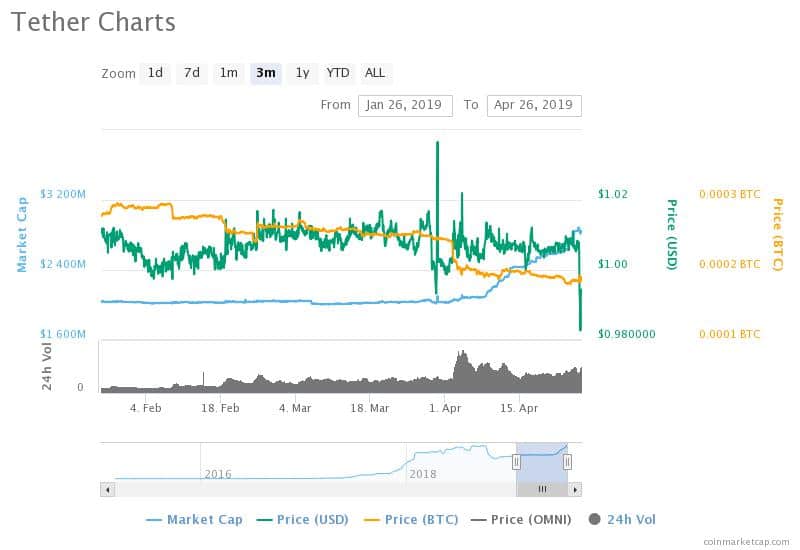 NYAG Accuses Bitfinex and Tether of Mishandling Client Funds; Crypto Market Tanks - 2
