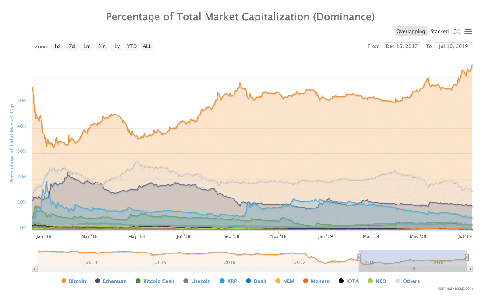 There Is no Crypto Market, only the Bitcoin Market - 2