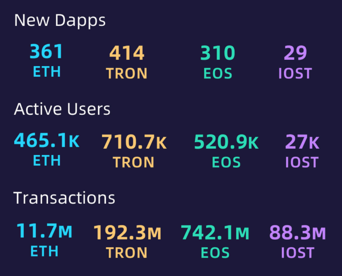 500 dApps Available on Tron as Development Continues - 2