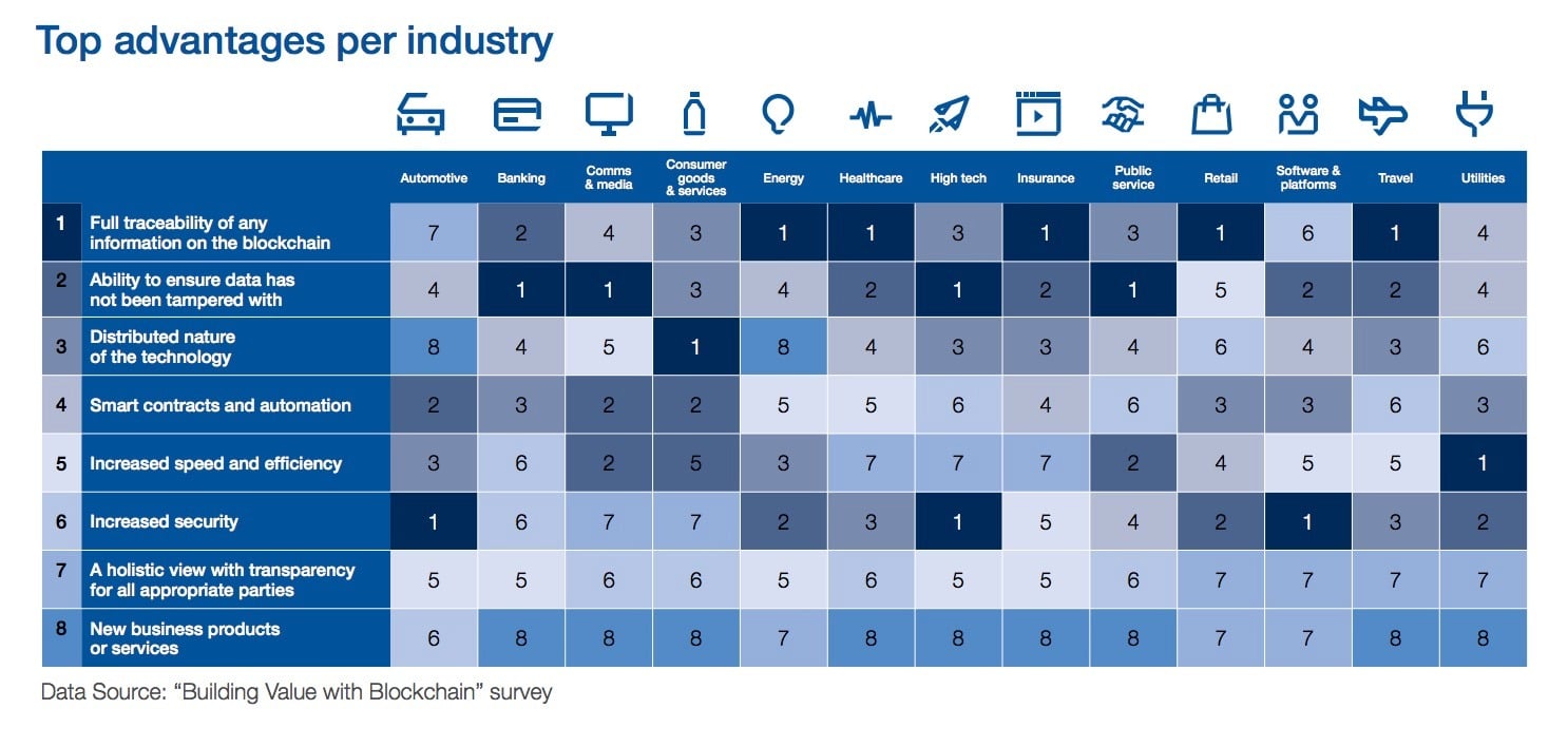 World Economic Forum Report Evaluates the Value of Blockchain - 2