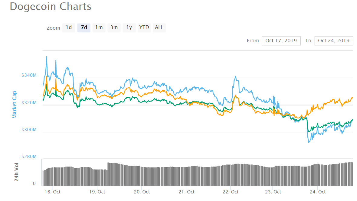Dogecoin (DOGE) Bags Price-Boosting Binance.US Listing - 2