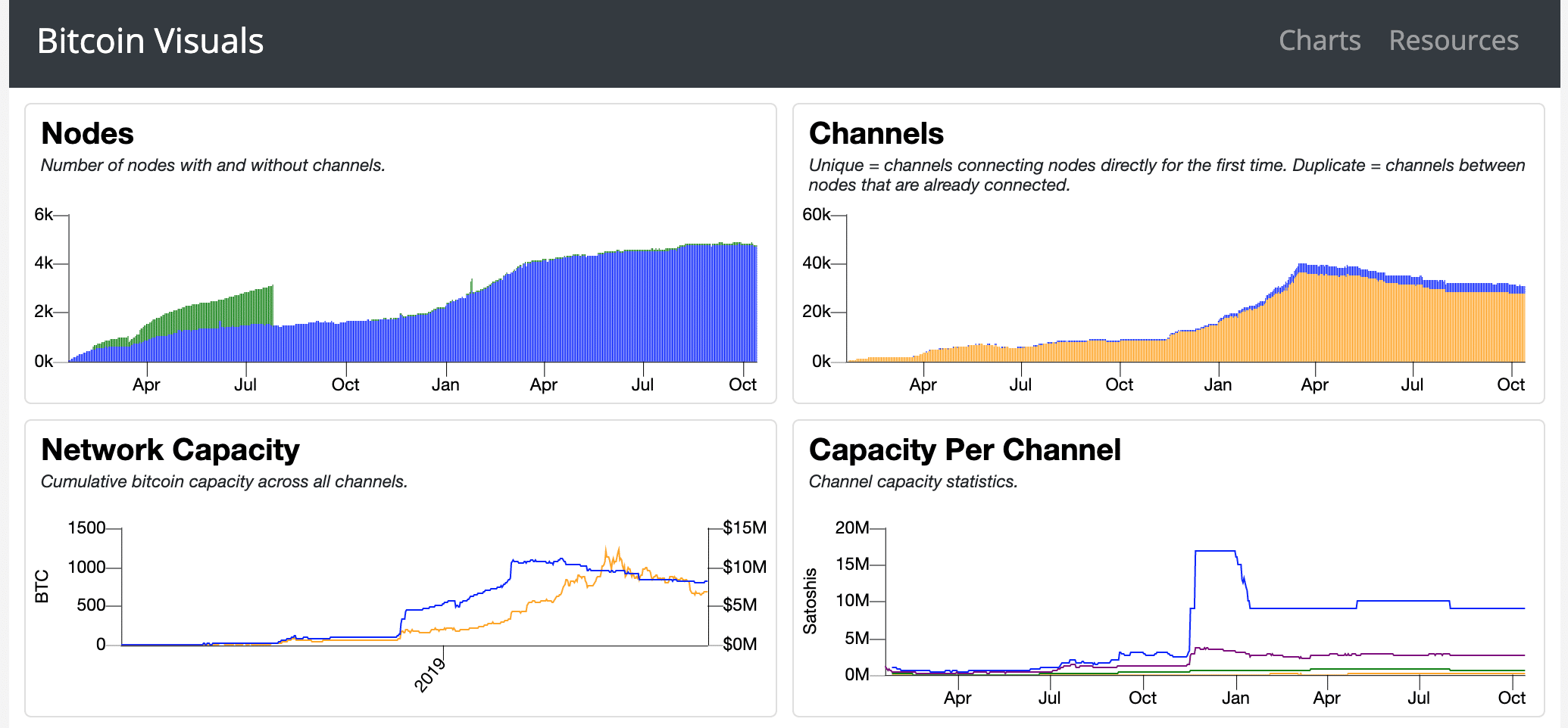 Steady Bitcoin Lightning Network Development Strengthened by Electrum and Muun - 4