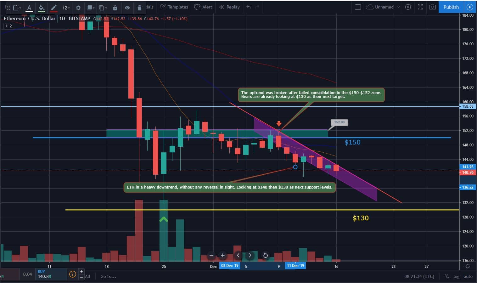 Bitcoin, Ether, and XRP Weekly Market Update December 16, 2019 - 6
