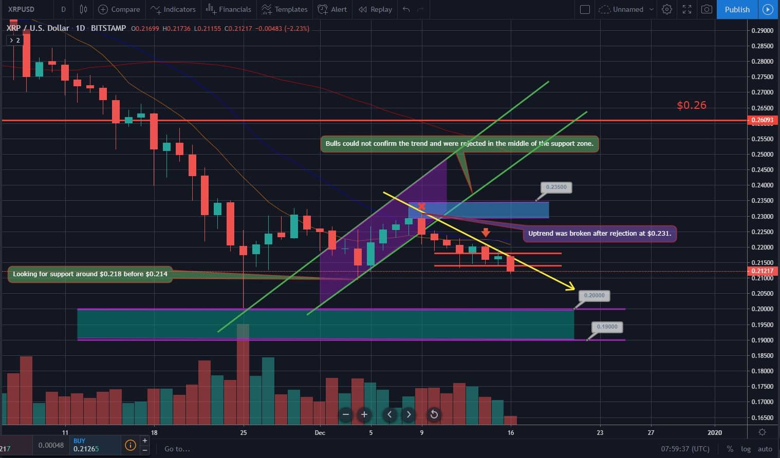 Bitcoin, Ether, and XRP Weekly Market Update December 16, 2019 - 7
