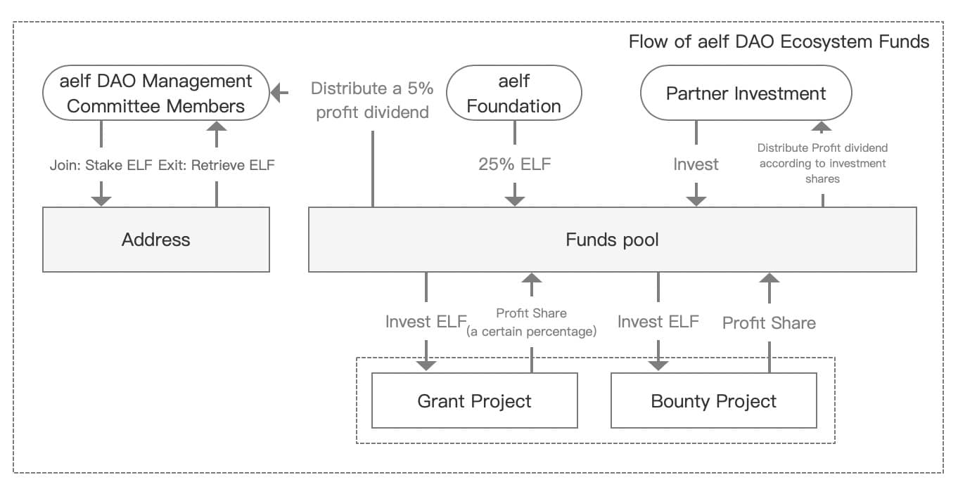 aelf Foundation Unveils aelf DAO Management System Draft - 5