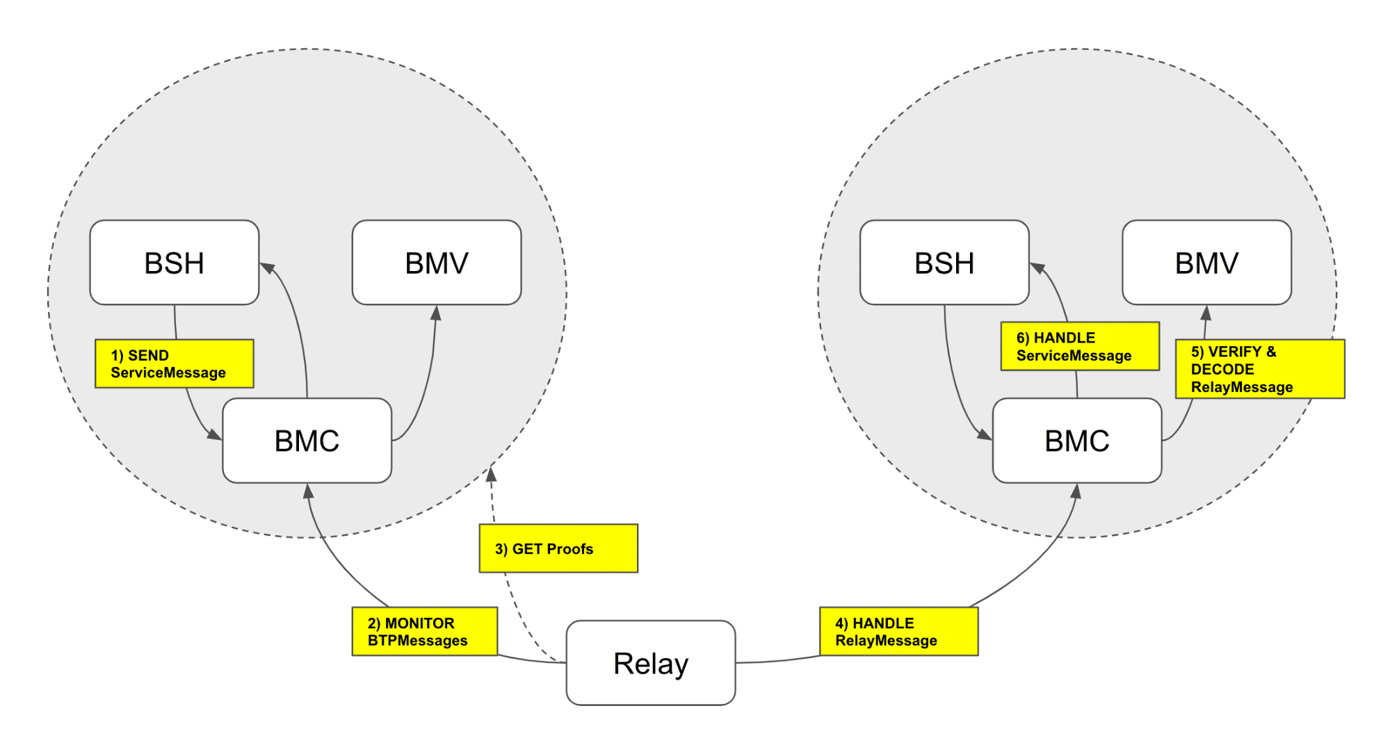 ICON Network’s Blockchain Transmission Protocol (BTP) Explained - 6