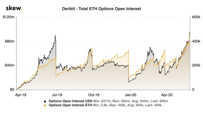 Deribit’s Ether Options Hit All-Time-High Amidst Rising Institutional Interest - 2