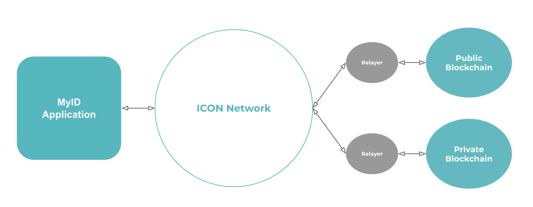 ICON Network’s Blockchain Transmission Protocol (BTP) Explained - 4