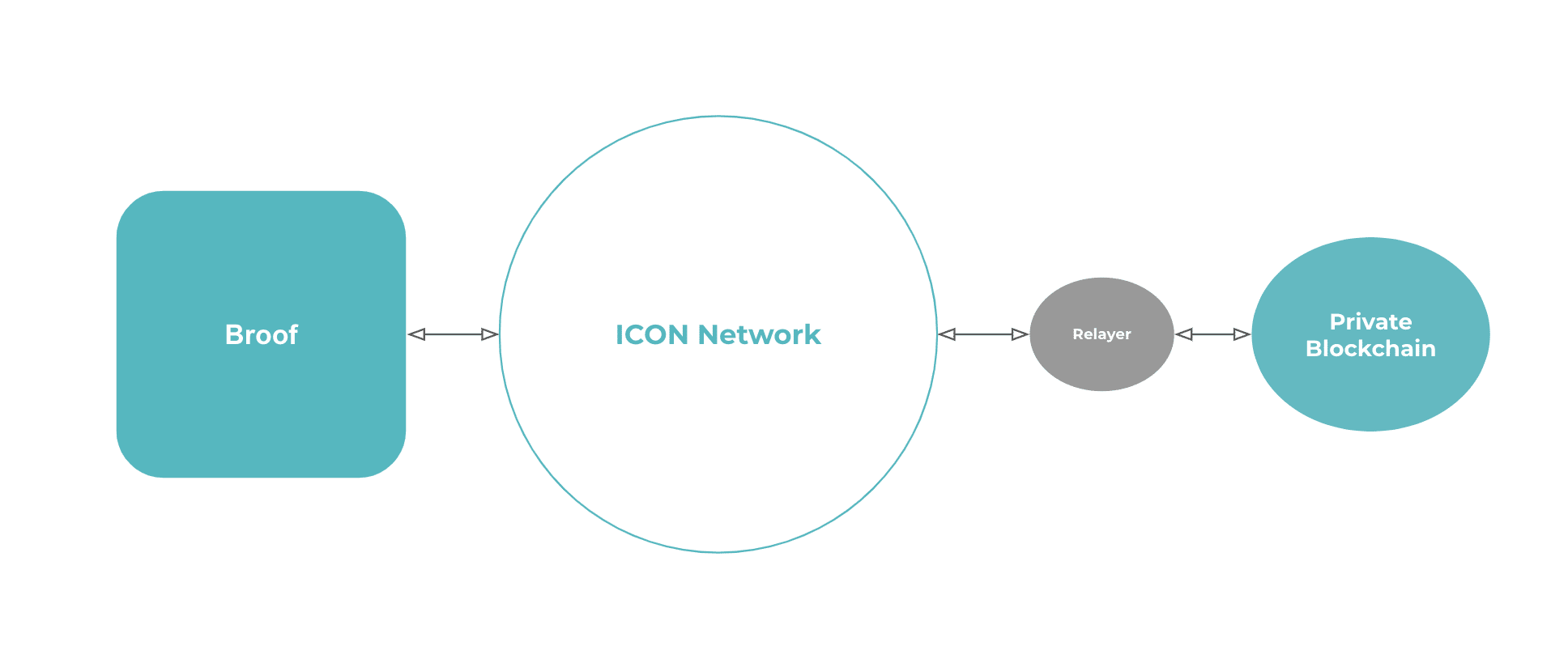 ICON Network’s Blockchain Transmission Protocol (BTP) Explained - 5