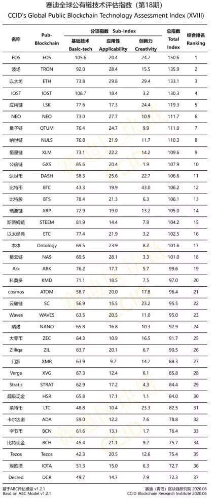 Latest CCID Blockchain Rankings Place IOST 1st in Basic Tech, 4th Overall - 2