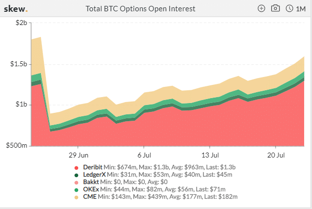 Bakkt Fizzles Out as Zero Bitcoin Options Traded on the Platform in June - 2