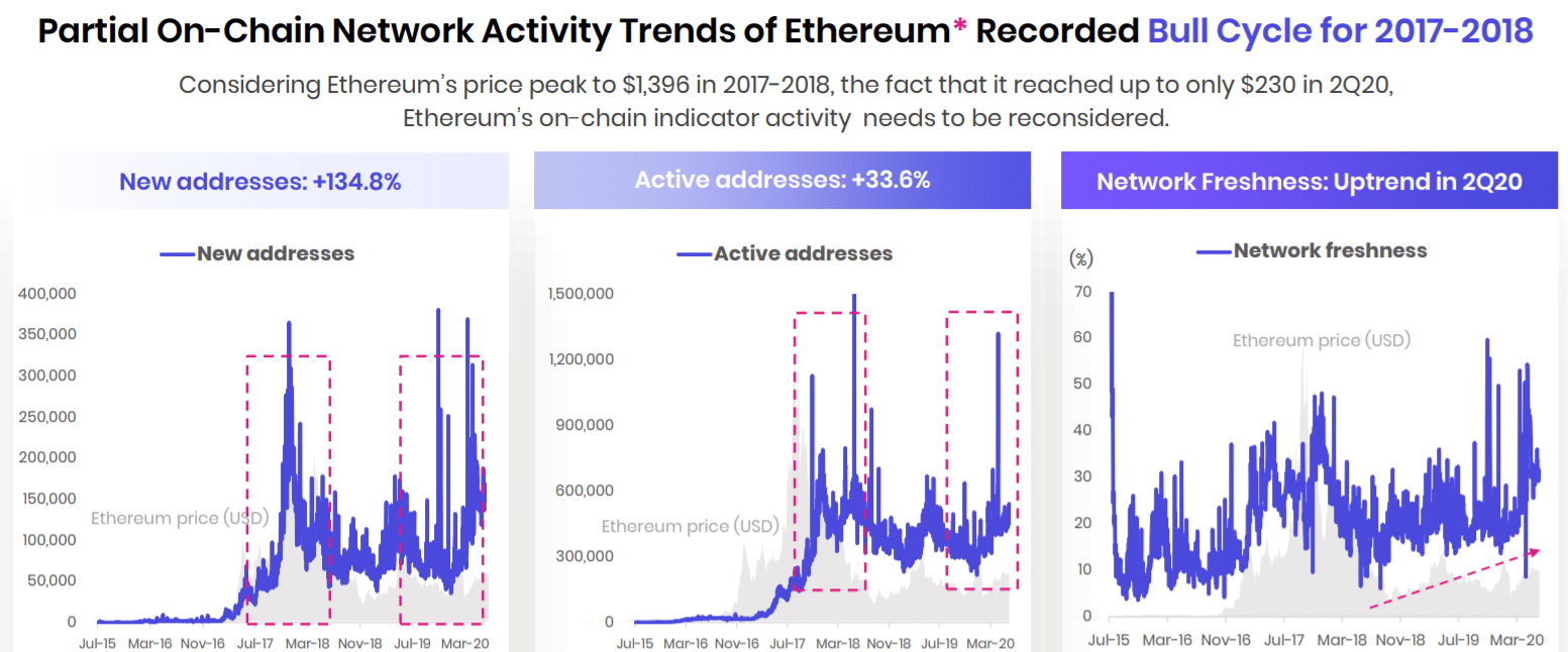 Report: Ethereum Activity in 2020 Nearing ICO Euphoria Levels - 2