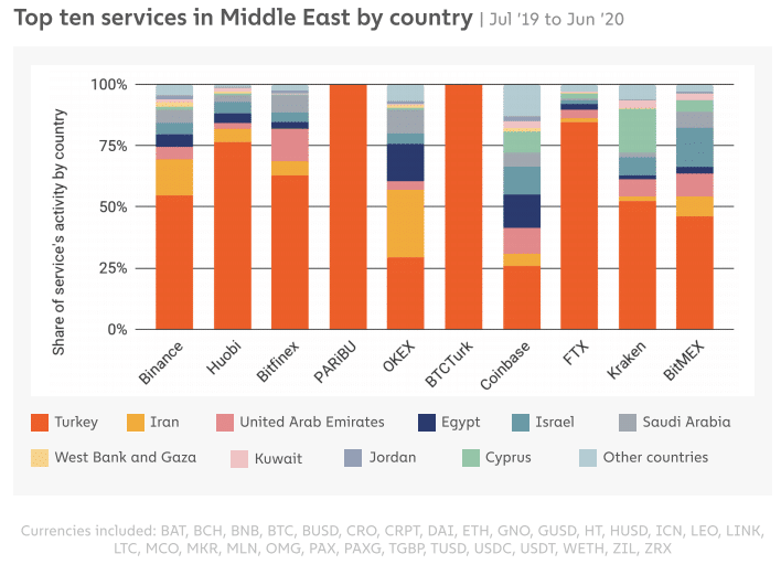 Turkey, the Undisputed Cryptocurrency King in the Middle East, Says Report - 2