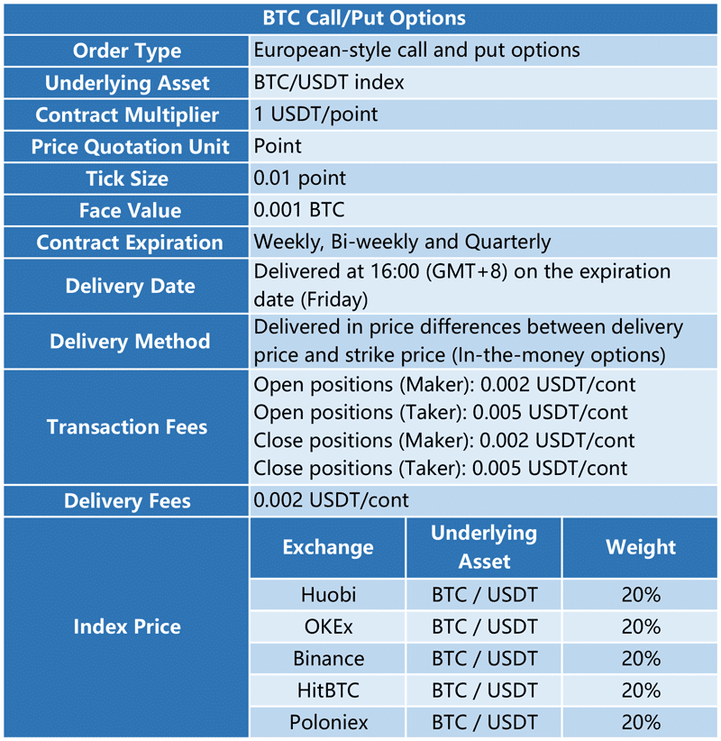 How to Understand Huobi USDT-Margined Options - 5
