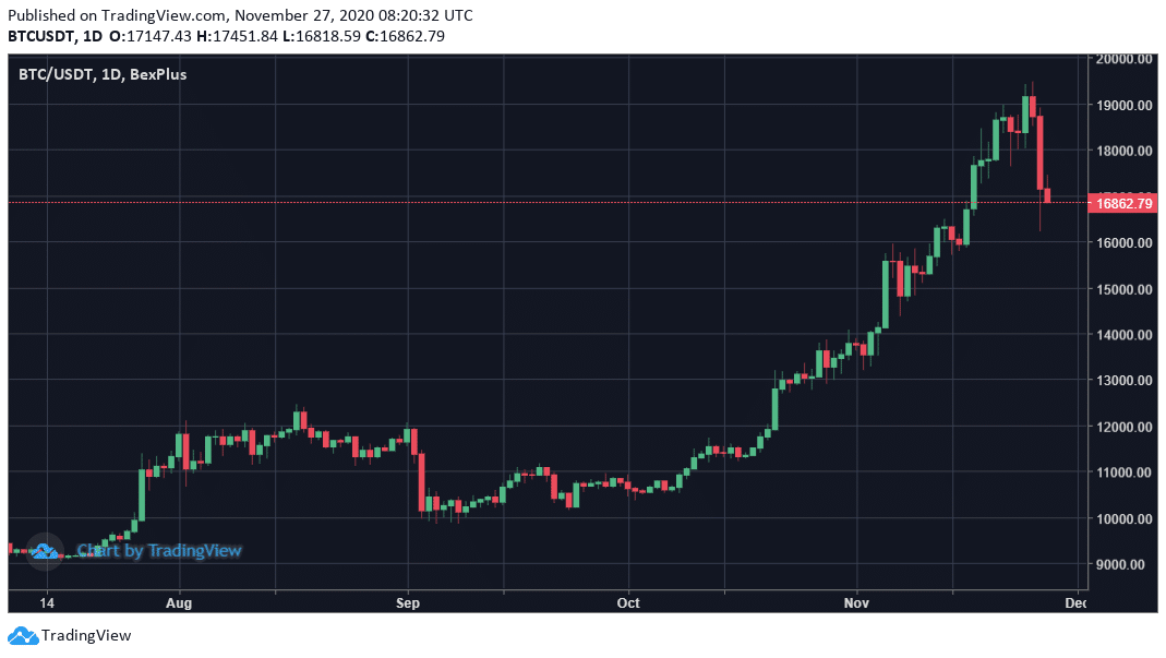 Bitcoin May Face Bigger Correction To $13,000 - 3