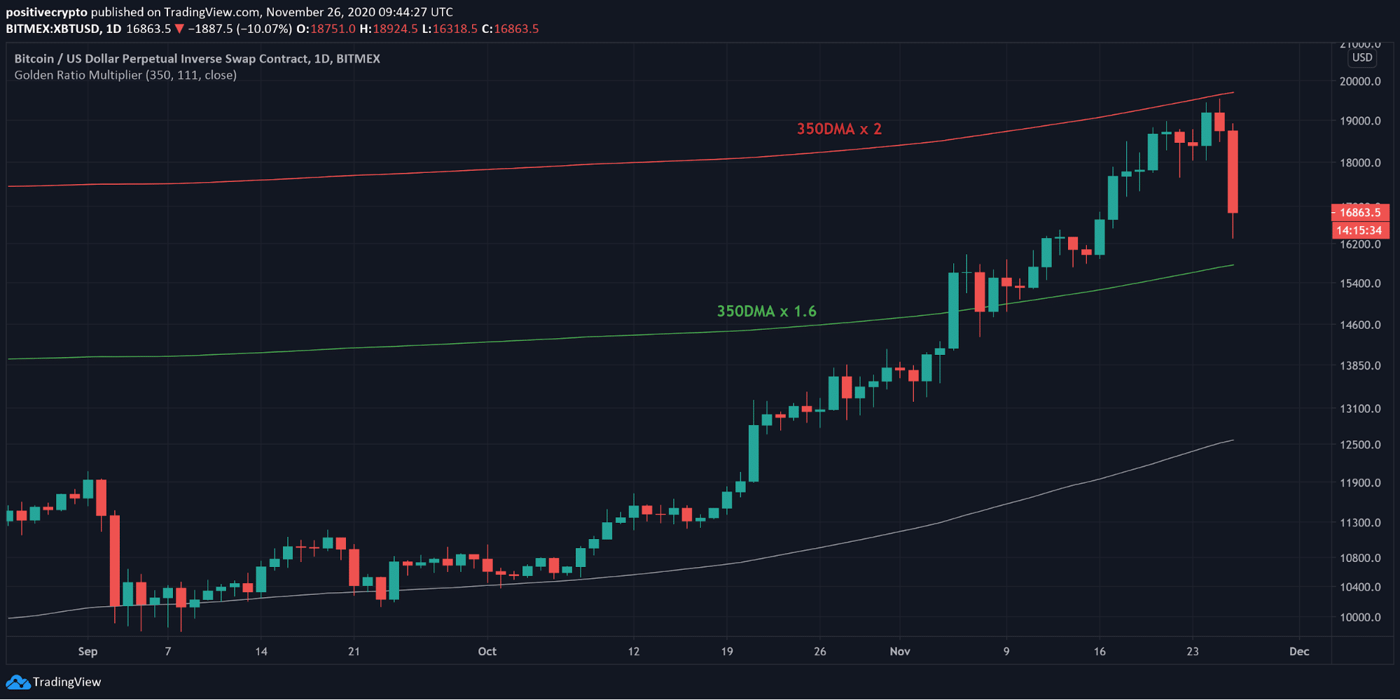 Bitcoin May Face Bigger Correction To $13,000 - 4